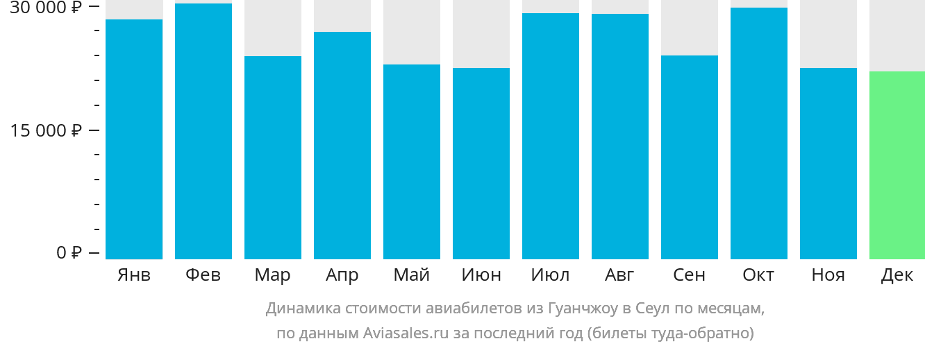 Динамика стоимости авиабилетов из Гуанчжоу в Сеул по месяцам