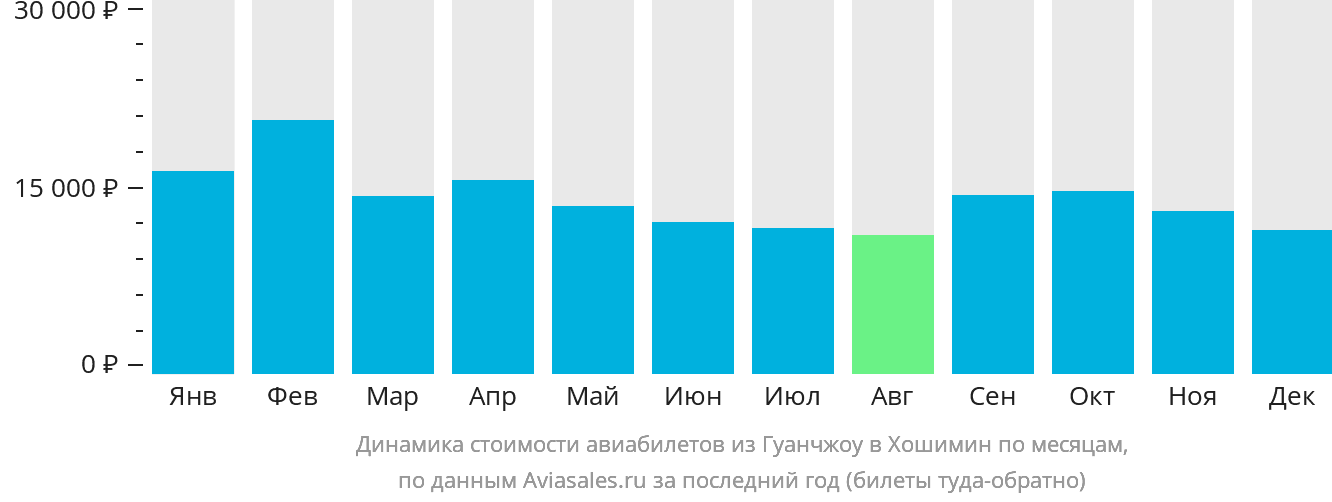 Динамика стоимости авиабилетов из Гуанчжоу в Хошимин по месяцам