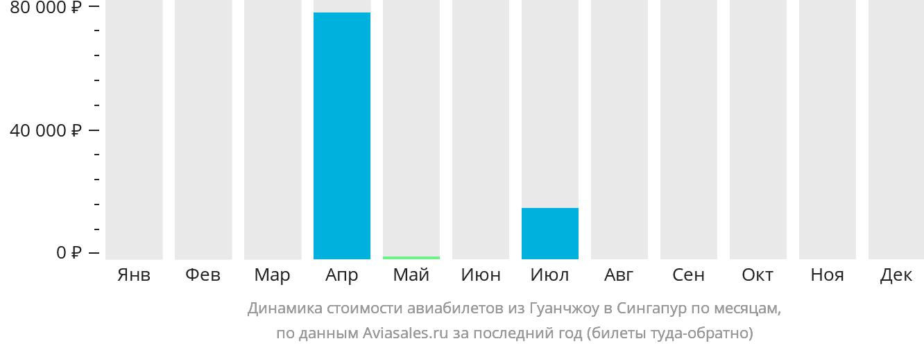 Динамика стоимости авиабилетов из Гуанчжоу в Сингапур по месяцам