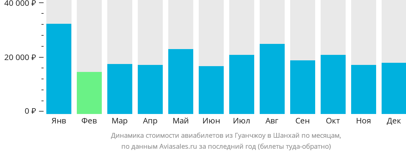 Динамика стоимости авиабилетов из Гуанчжоу в Шанхай по месяцам