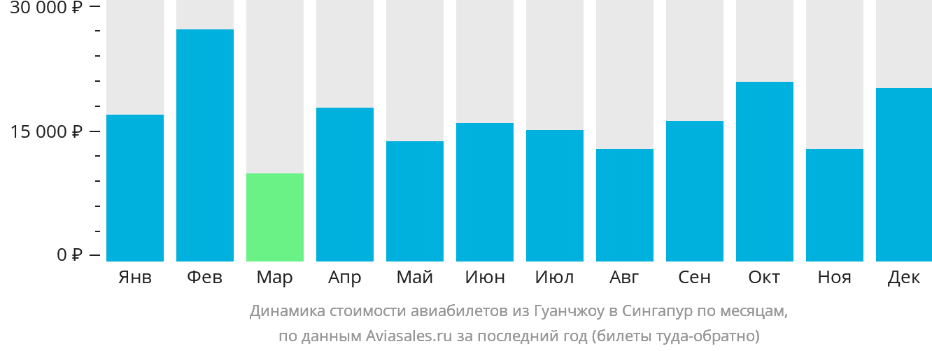 Динамика стоимости авиабилетов из Гуанчжоу в Сингапур по месяцам