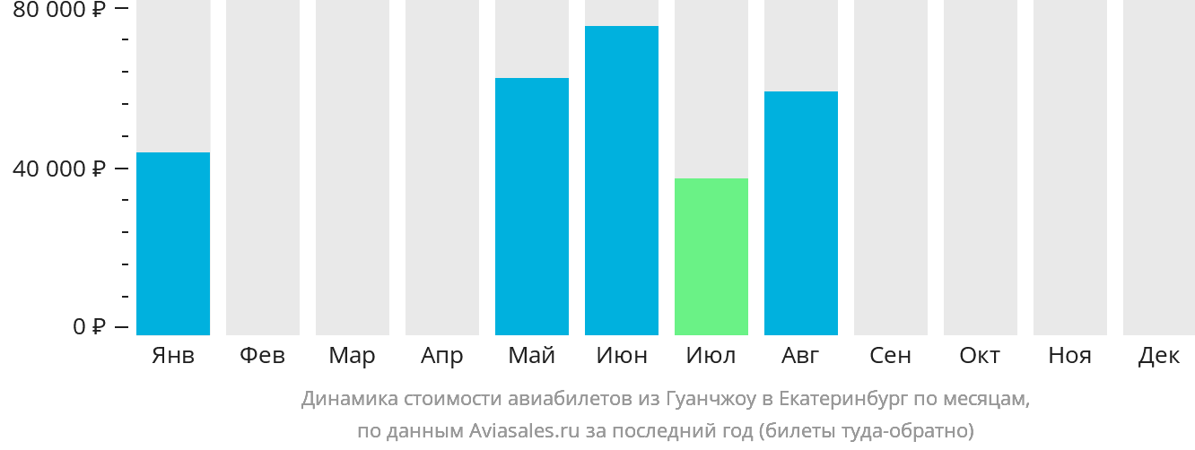 Динамика стоимости авиабилетов из Гуанчжоу в Екатеринбург по месяцам