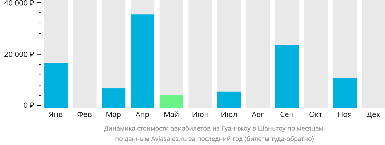 Динамика стоимости авиабилетов из Гуанчжоу в Шаньтоу по месяцам