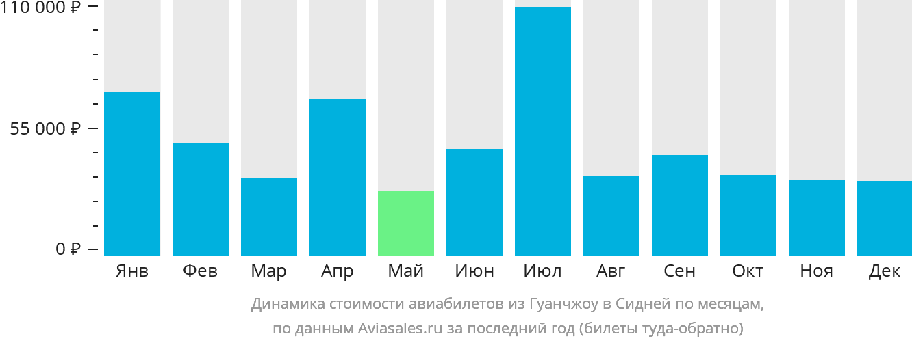 Динамика стоимости авиабилетов из Гуанчжоу в Сидней по месяцам