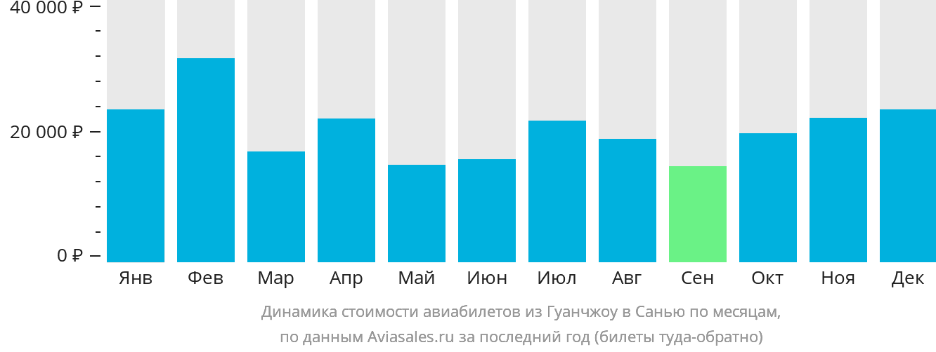 Динамика стоимости авиабилетов из Гуанчжоу в Санья по месяцам