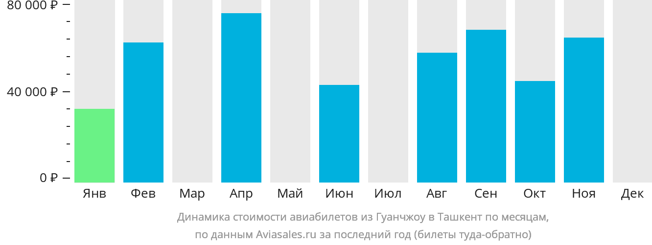Динамика стоимости авиабилетов из Гуанчжоу в Ташкент по месяцам