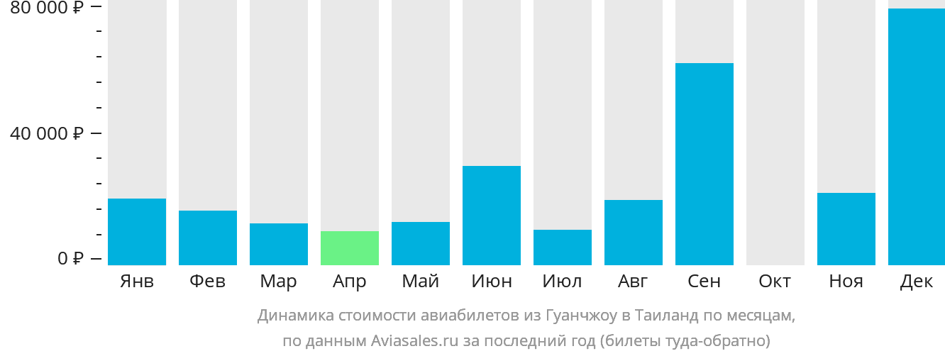 Динамика стоимости авиабилетов из Гуанчжоу в Таиланд по месяцам