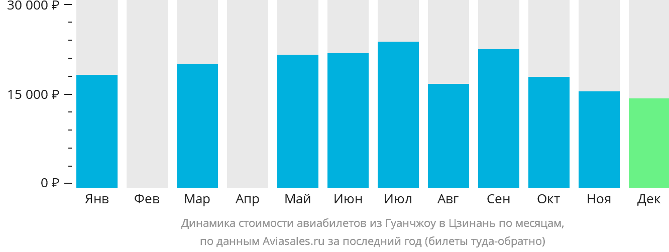 Динамика стоимости авиабилетов из Гуанчжоу в Цзинань по месяцам