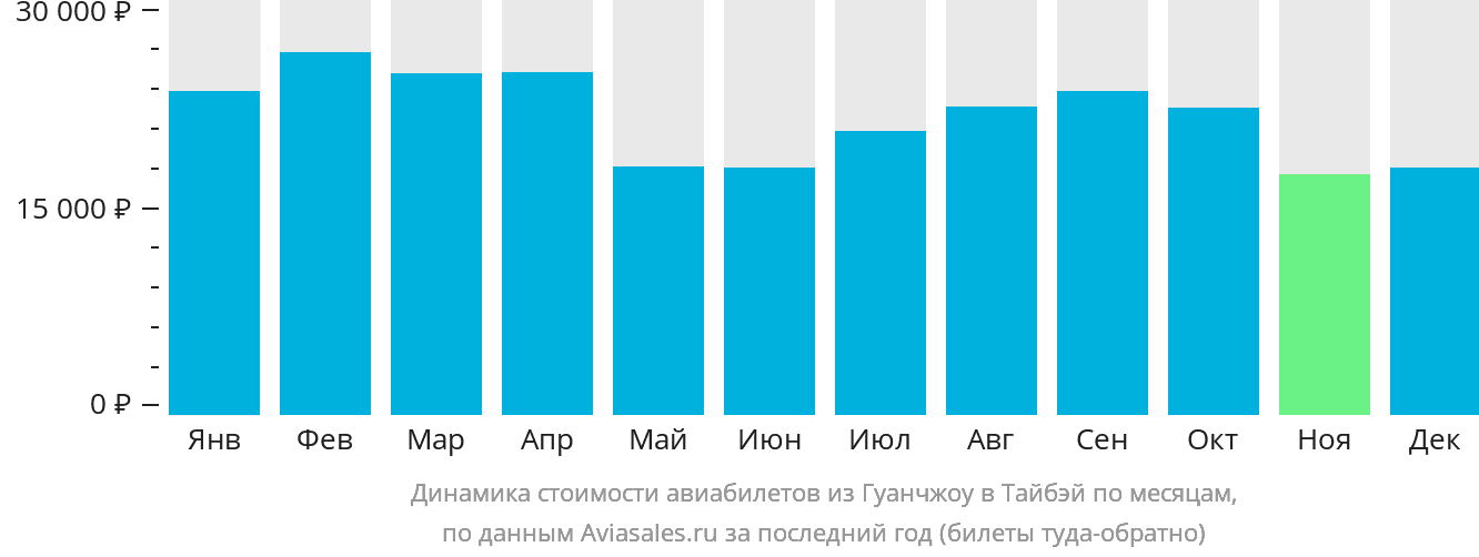 Динамика стоимости авиабилетов из Гуанчжоу в Тайбэй по месяцам