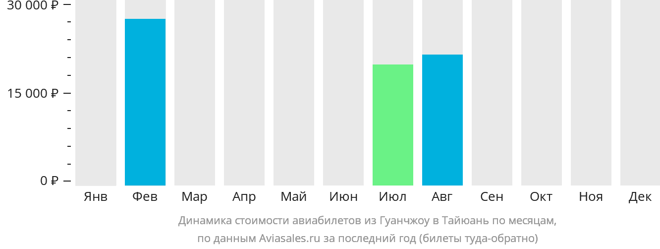 Динамика стоимости авиабилетов из Гуанчжоу в Тайюань по месяцам