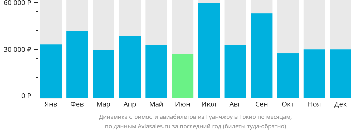 Динамика стоимости авиабилетов из Гуанчжоу в Токио по месяцам