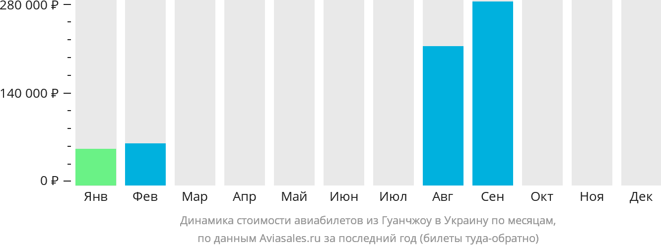 Динамика стоимости авиабилетов из Гуанчжоу в Украину по месяцам