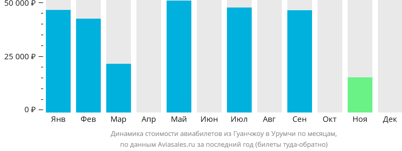 Динамика стоимости авиабилетов из Гуанчжоу в Урумчи по месяцам