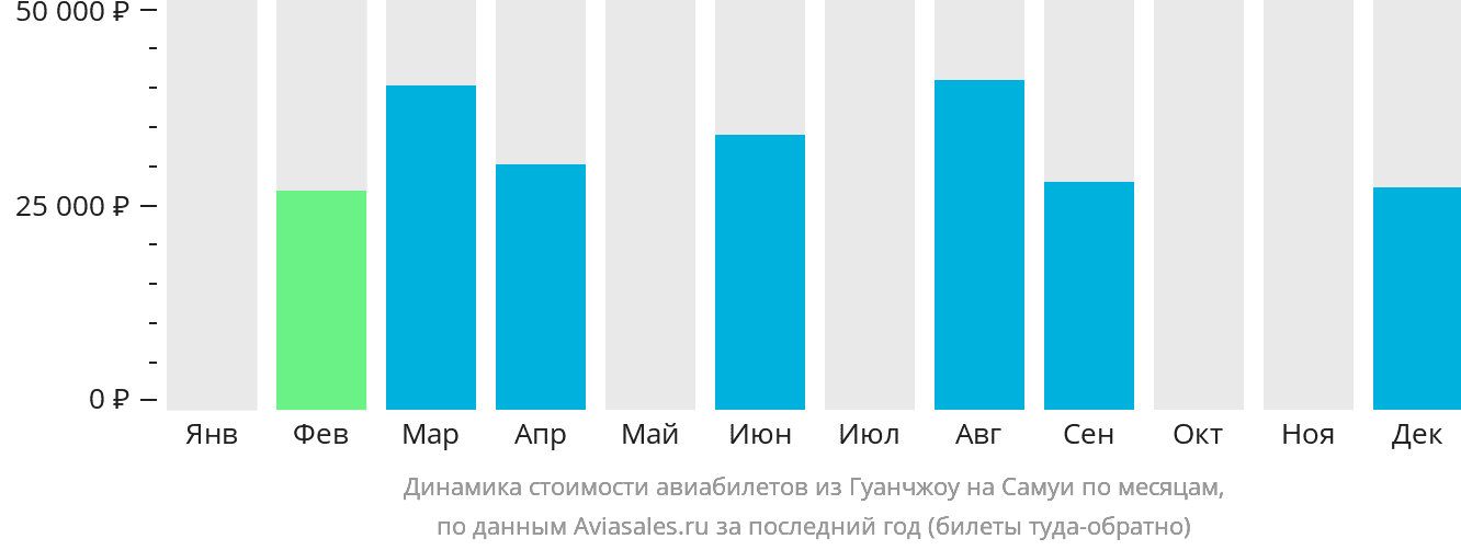 Динамика стоимости авиабилетов из Гуанчжоу на Самуй по месяцам