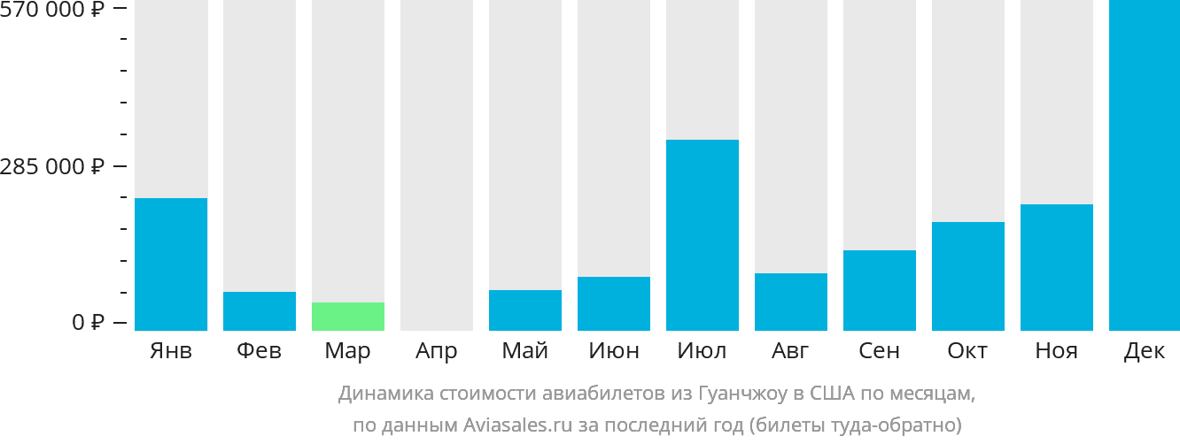 Динамика стоимости авиабилетов из Гуанчжоу в США по месяцам