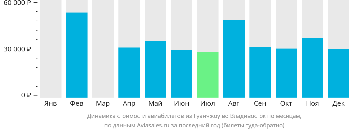 Динамика стоимости авиабилетов из Гуанчжоу во Владивосток по месяцам