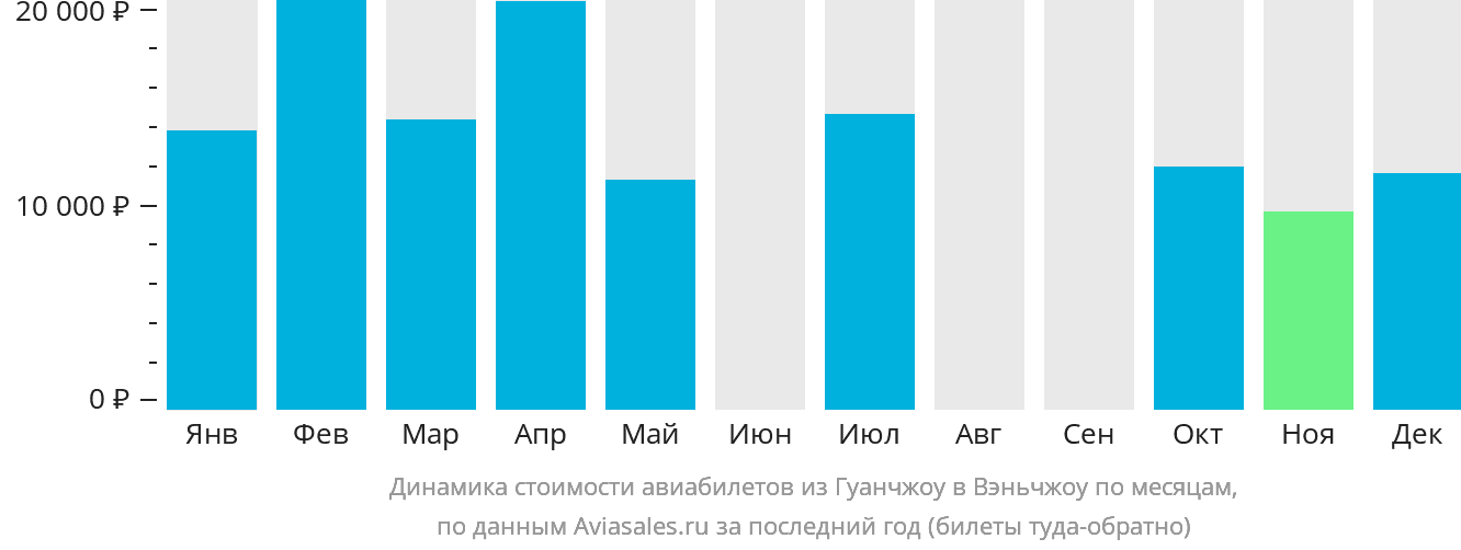 Динамика стоимости авиабилетов из Гуанчжоу в Вэньчжоу по месяцам