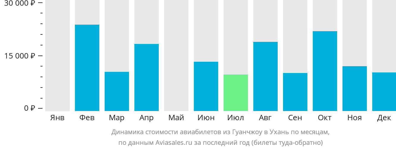 Динамика стоимости авиабилетов из Гуанчжоу в Ухань по месяцам