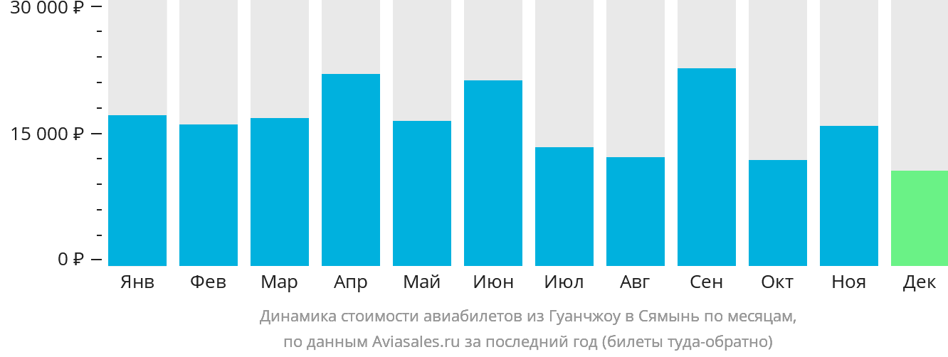 Динамика стоимости авиабилетов из Гуанчжоу в Сямынь по месяцам