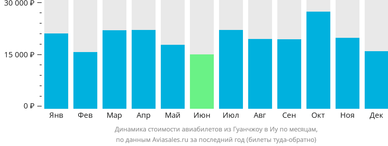 Динамика стоимости авиабилетов из Гуанчжоу в Иу по месяцам