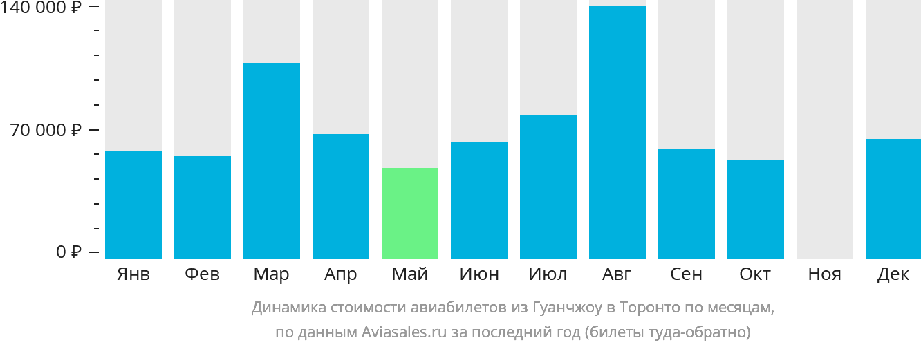 Динамика стоимости авиабилетов из Гуанчжоу в Торонто по месяцам