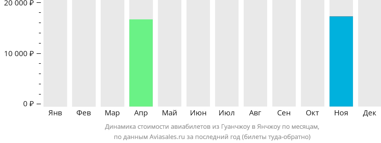 Динамика стоимости авиабилетов из Гуанчжоу в Янчжоу по месяцам