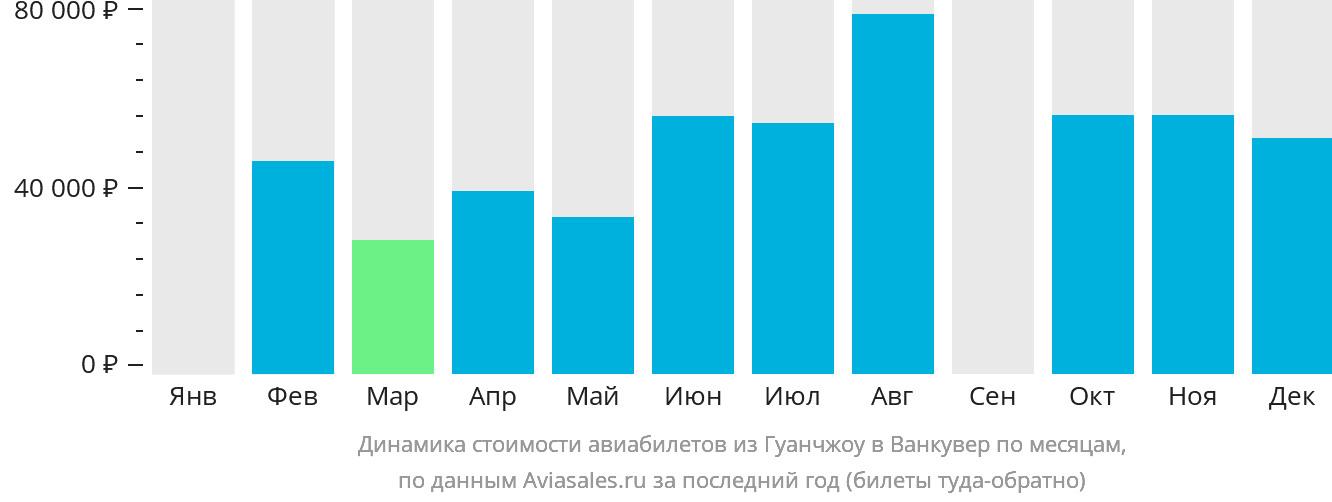 Динамика стоимости авиабилетов из Гуанчжоу в Ванкувер по месяцам