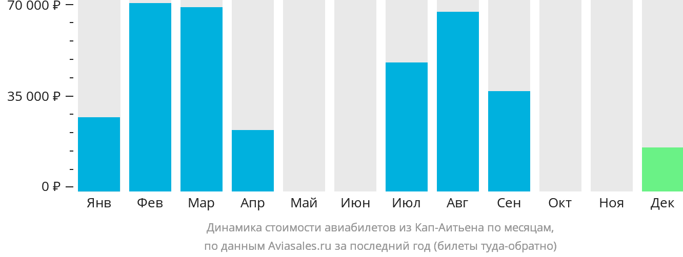 Динамика стоимости авиабилетов из Кап-Аитьена по месяцам