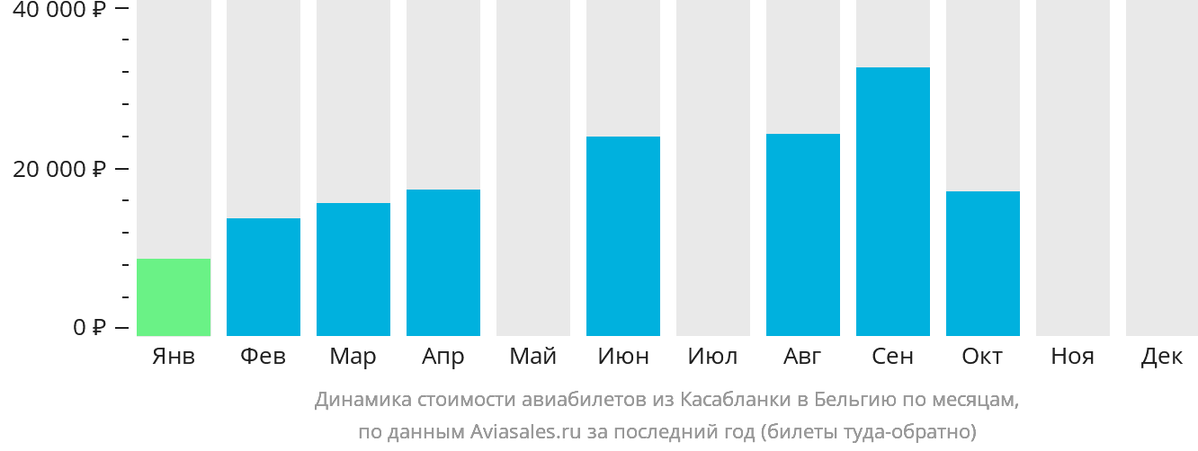 Динамика стоимости авиабилетов из Касабланки в Бельгию по месяцам