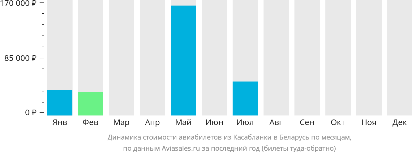 Динамика стоимости авиабилетов из Касабланки в Беларусь по месяцам
