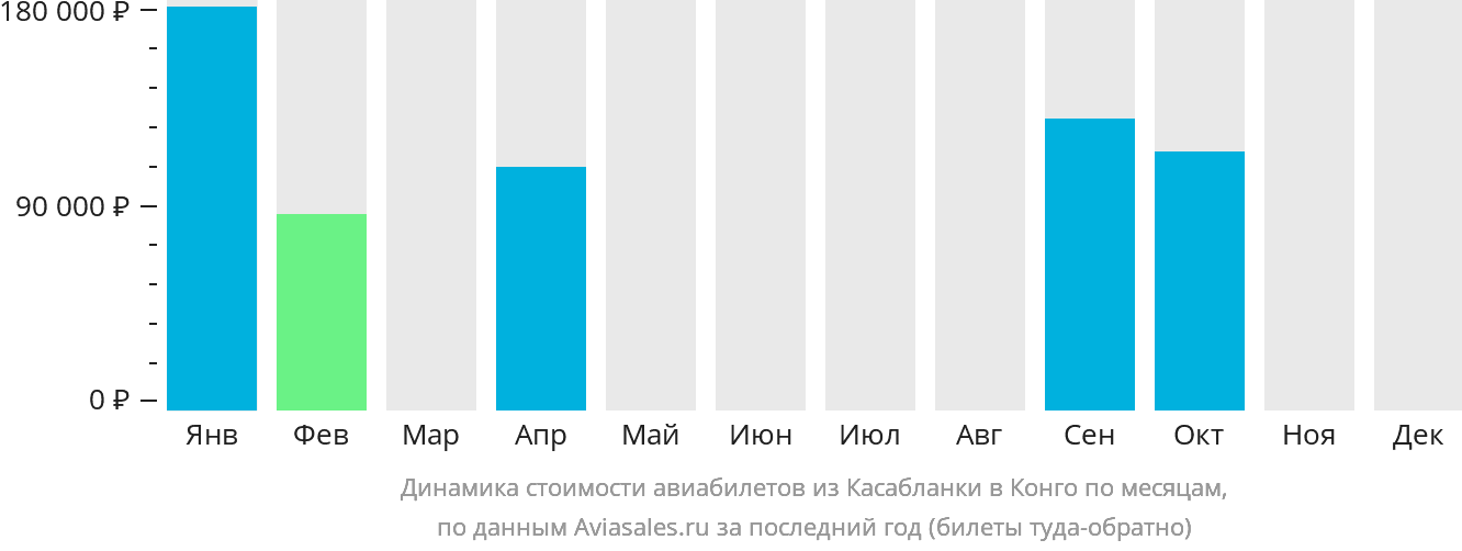 Динамика стоимости авиабилетов из Касабланки в Конго по месяцам