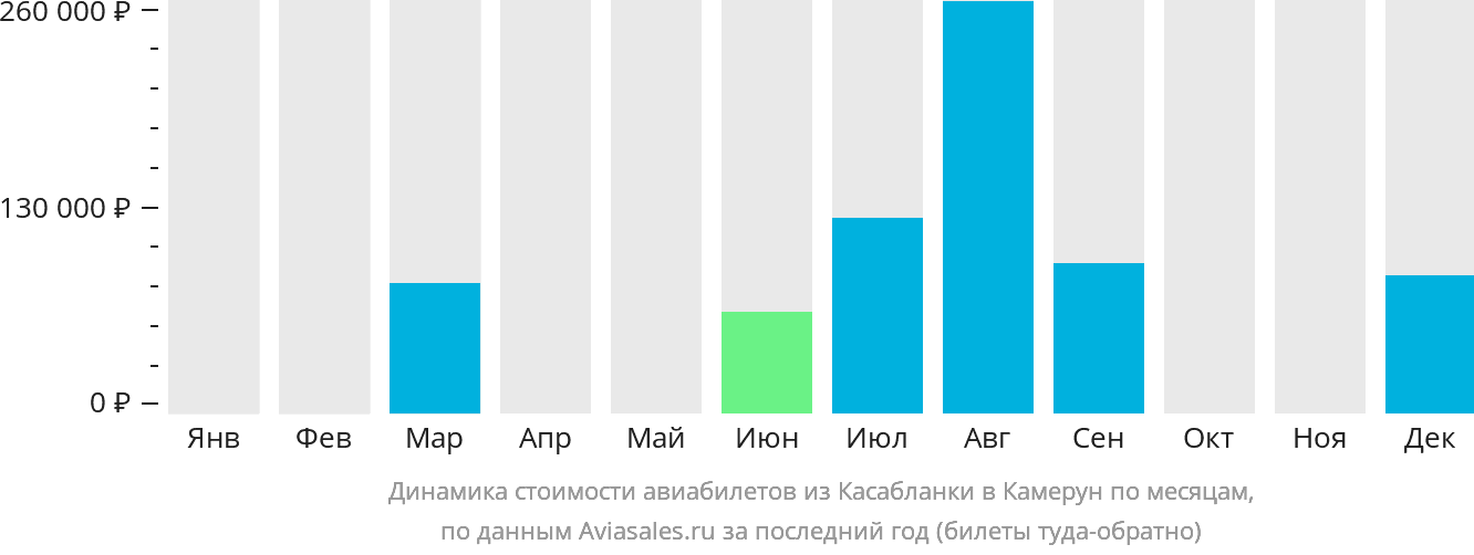 Динамика стоимости авиабилетов из Касабланки в Камерун по месяцам