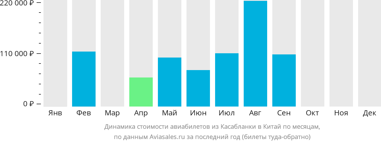 Динамика стоимости авиабилетов из Касабланки в Китай по месяцам