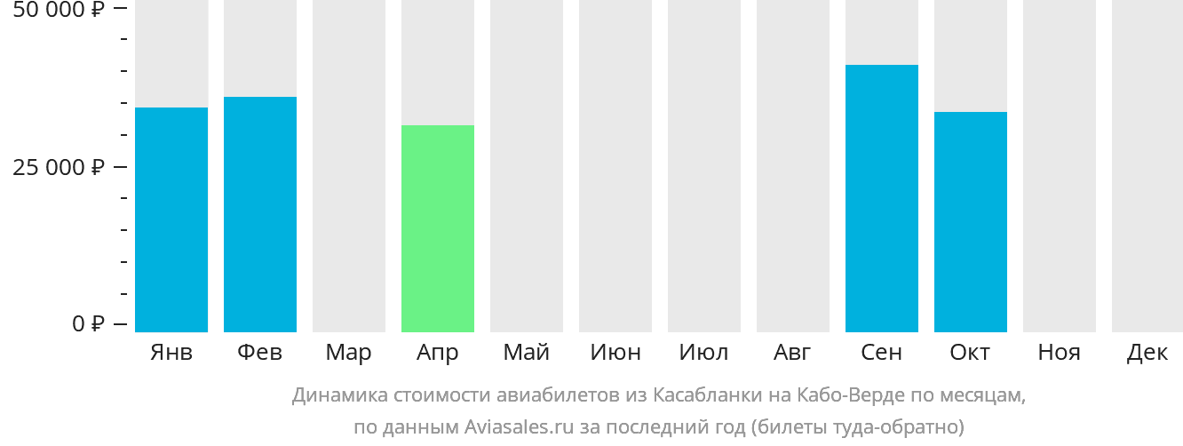 Динамика стоимости авиабилетов из Касабланки на Кабо-Верде по месяцам