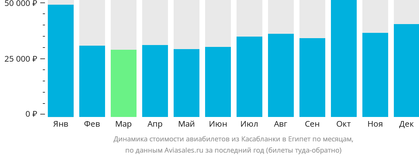 Динамика стоимости авиабилетов из Касабланки в Египет по месяцам