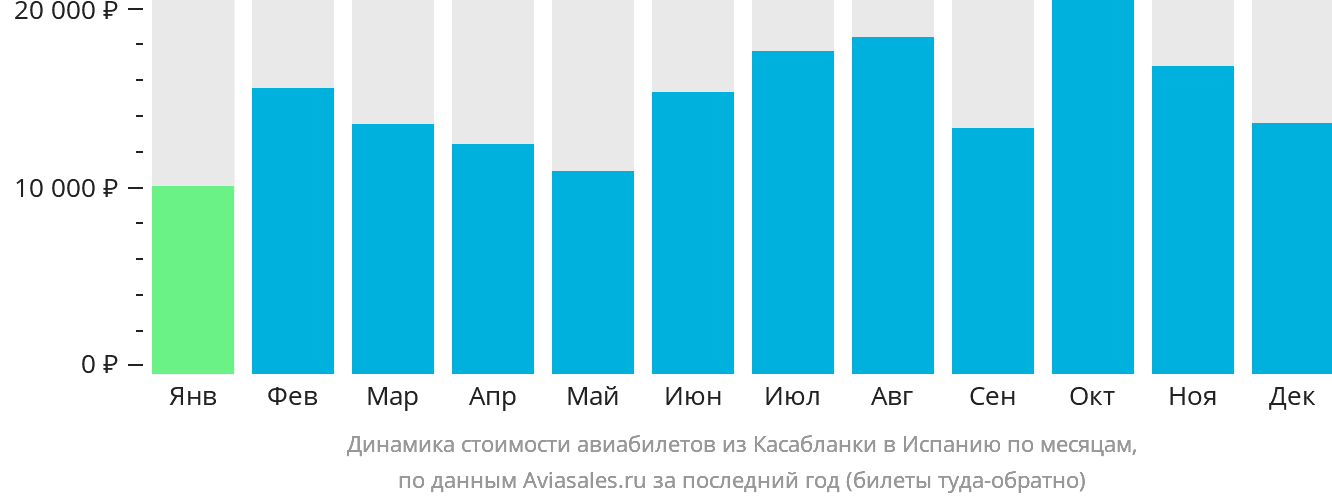Динамика стоимости авиабилетов из Касабланки в Испанию по месяцам