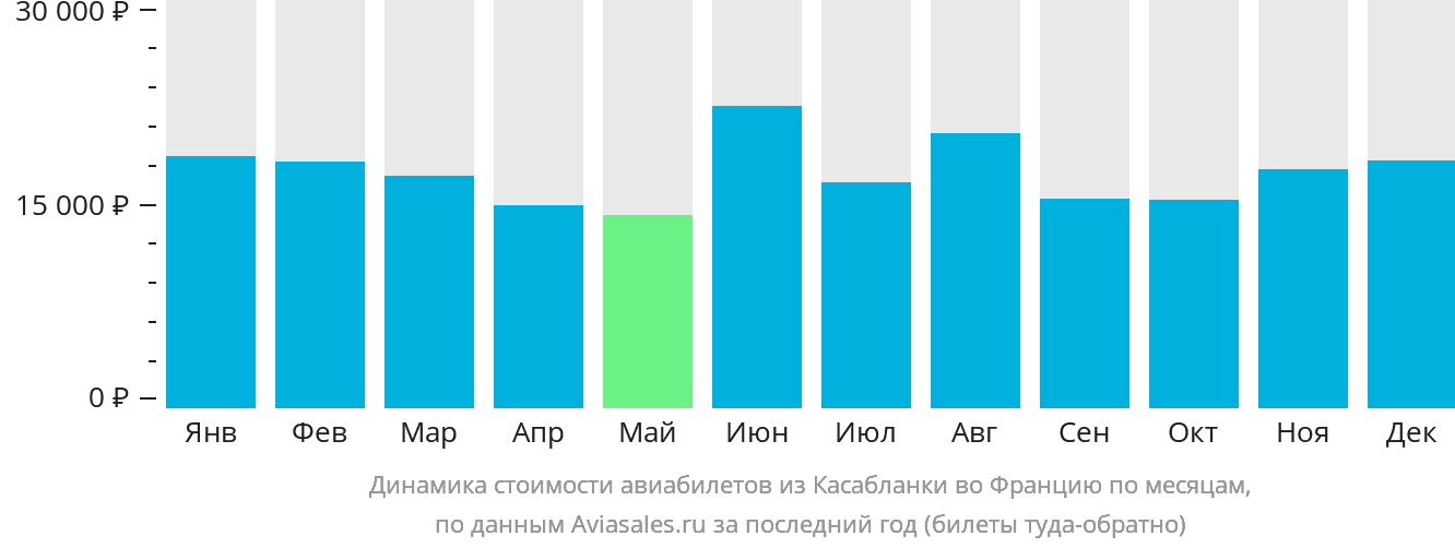 Динамика стоимости авиабилетов из Касабланки во Францию по месяцам