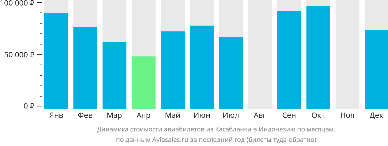Динамика стоимости авиабилетов из Касабланки в Индонезию по месяцам
