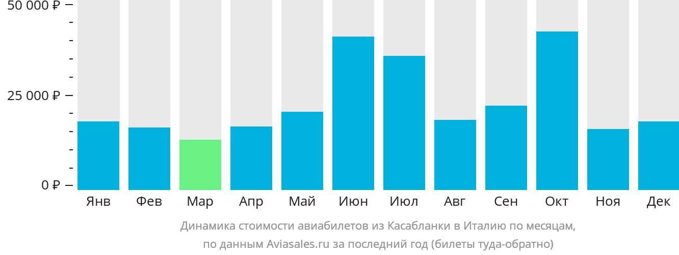 Динамика стоимости авиабилетов из Касабланки в Италию по месяцам