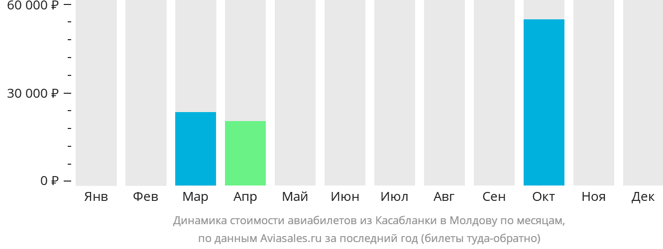 Динамика стоимости авиабилетов из Касабланки в Молдову по месяцам