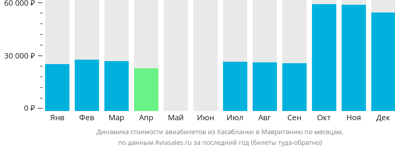 Динамика стоимости авиабилетов из Касабланки в Мавританию по месяцам