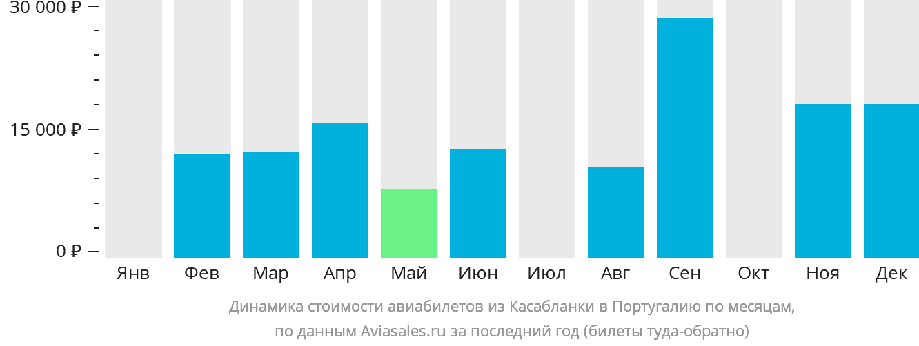 Динамика стоимости авиабилетов из Касабланки в Португалию по месяцам