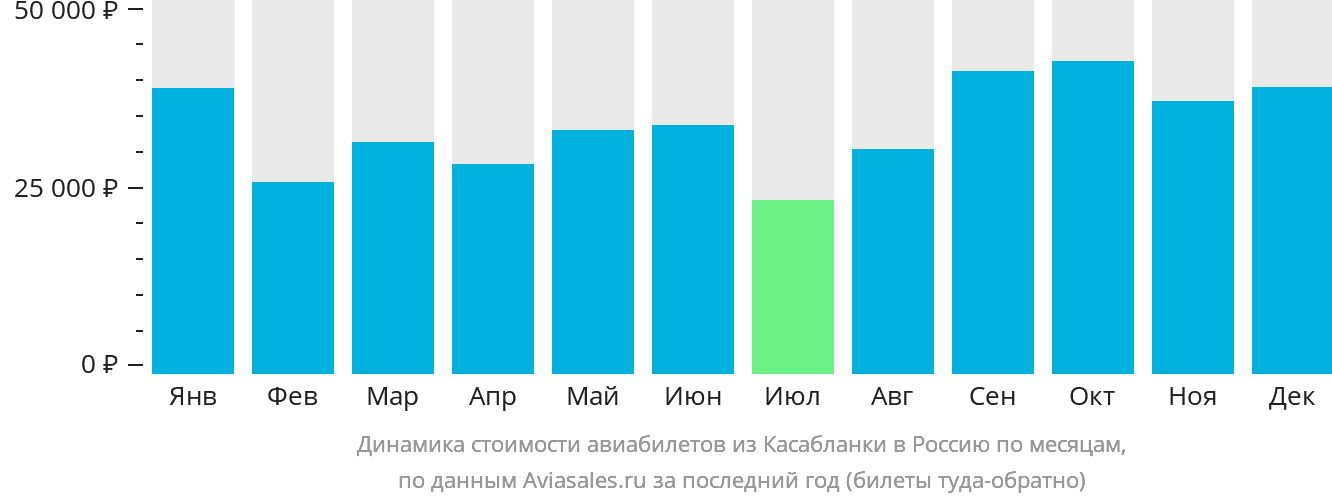 Динамика стоимости авиабилетов из Касабланки в Россию по месяцам