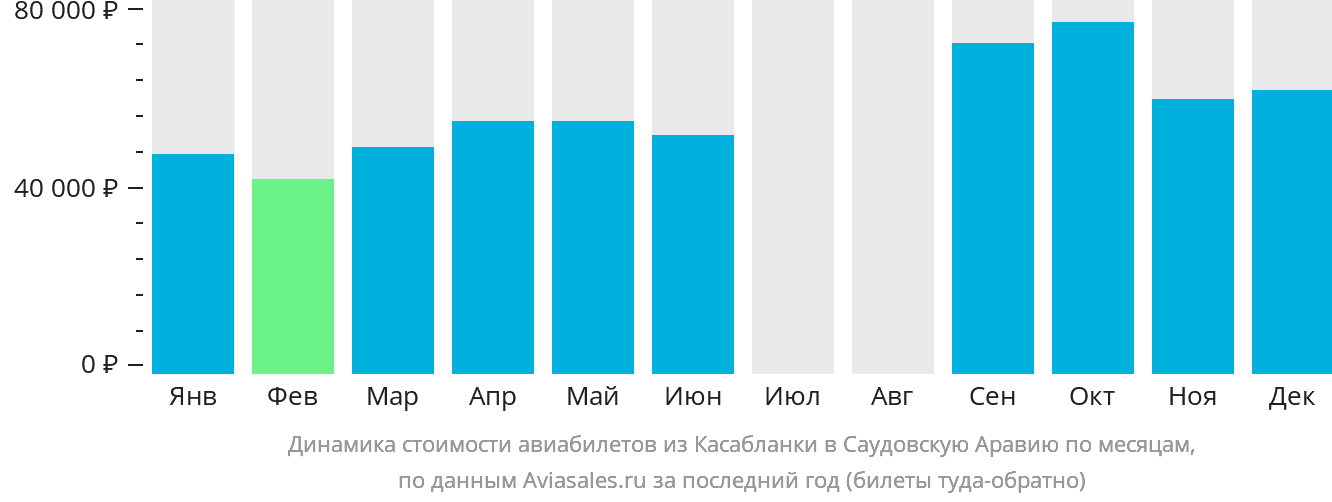 Динамика стоимости авиабилетов из Касабланки в Саудовскую Аравию по месяцам