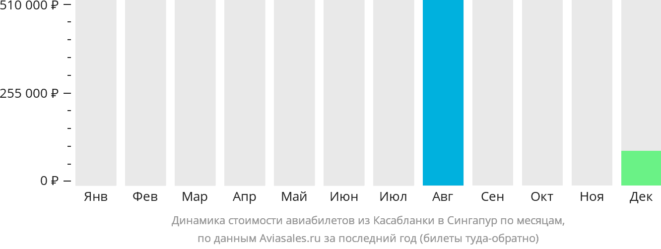 Динамика стоимости авиабилетов из Касабланки в Сингапур по месяцам