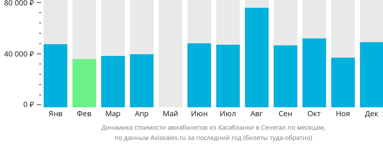 Динамика стоимости авиабилетов из Касабланки в Сенегал по месяцам