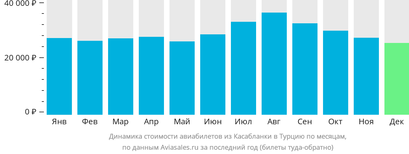 Динамика стоимости авиабилетов из Касабланки в Турцию по месяцам