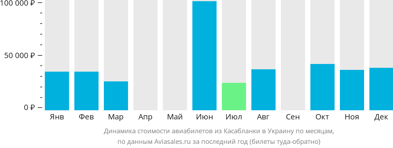 Динамика стоимости авиабилетов из Касабланки в Украину по месяцам