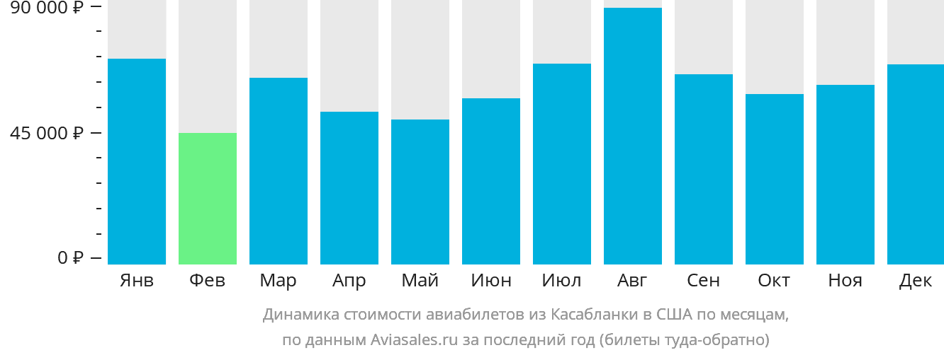Динамика стоимости авиабилетов из Касабланки в США по месяцам