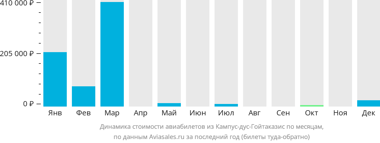 Динамика стоимости авиабилетов из Кампус-дус-Гойтаказис по месяцам